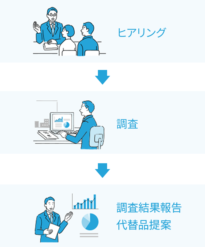 ヒアリング→調査→調査結果報告 代替品提案